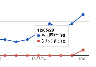 ウェブマスターツール　クリック数