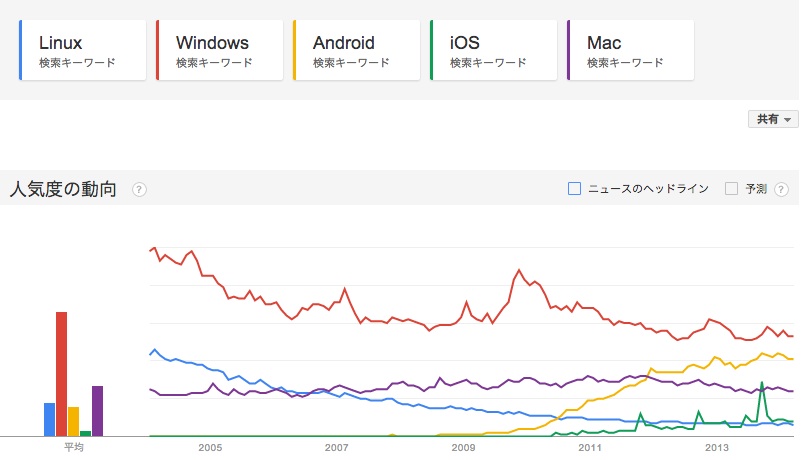 OSの人気比較