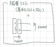 WhiteBox データ構造（階層リスト）