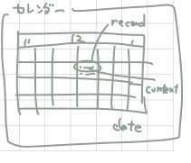 WhiteBox データ構造（カレンダー）