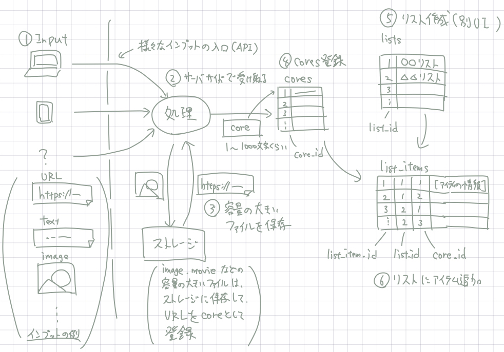 WhiteBox リスト形式のデータ